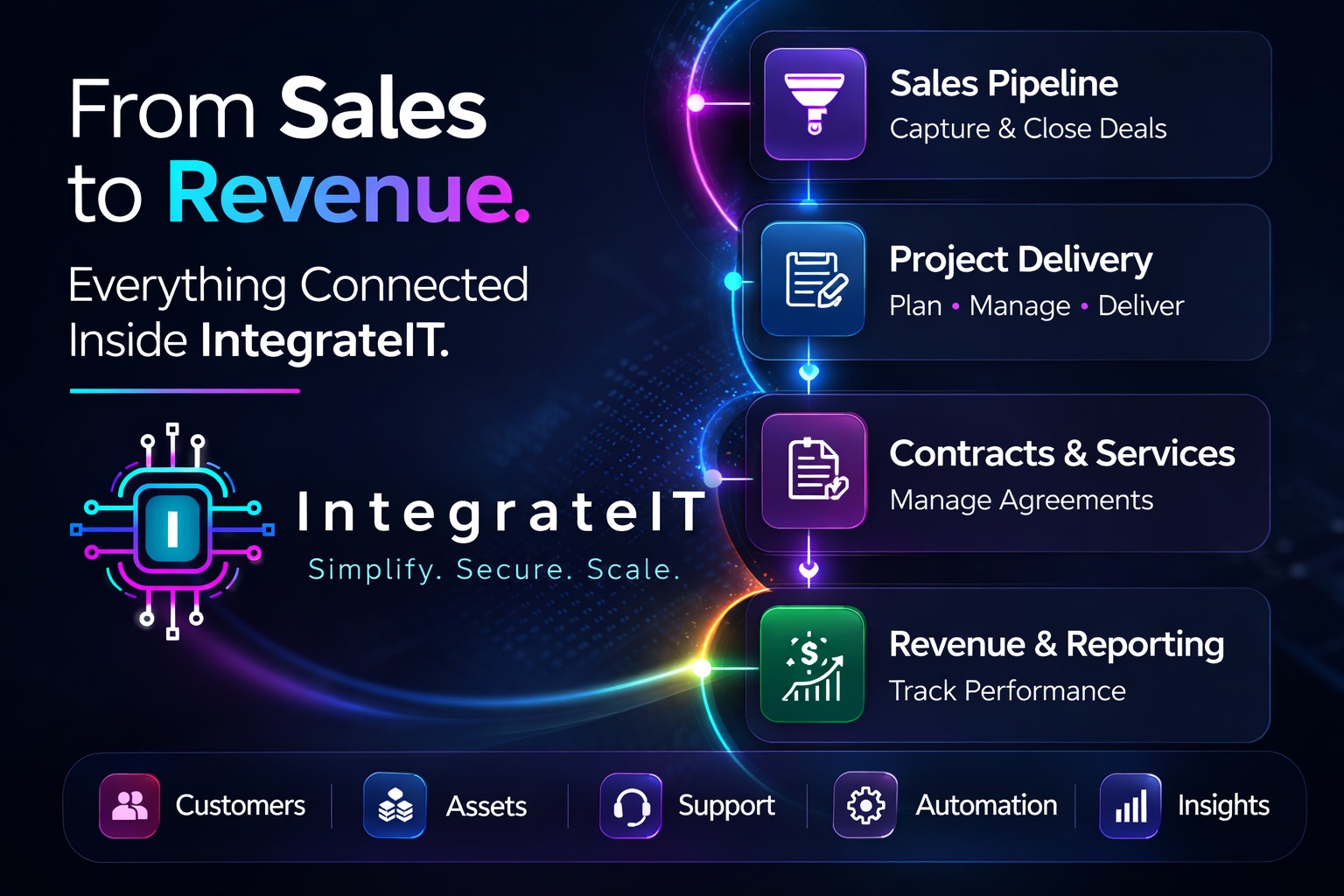 From Sales to Revenue Flow Diagram
